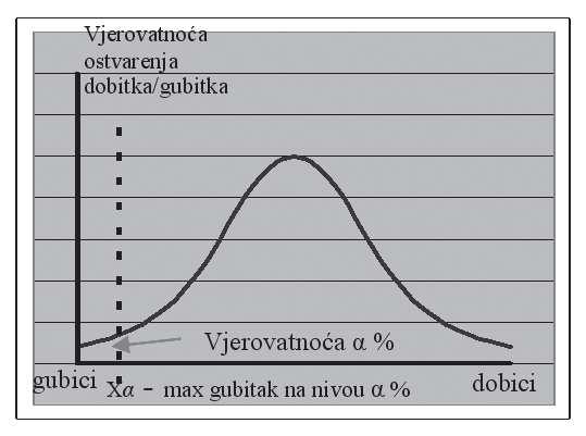 Slika 9.1.: Grafički prikaz distribucije dobitka/gubitka i određivanje vrijednosti Xα Izvor: Abdić, A. 2010. VaR-metoda za upravljanje tržišnim rizicima.