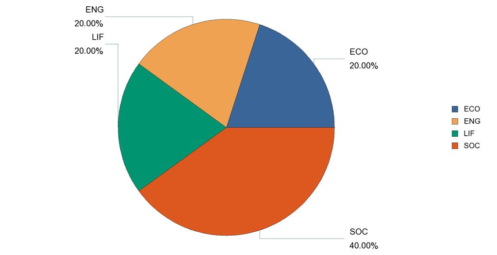 Project distribution by scientific panel (EC) Gender of EC researchers involved in MSCA actions Scientific Panel Female Male Total (OCAF) 36 % 64 % Total (EC) 32 %