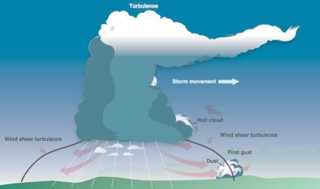 b) For a thunderstorm to form, the air must have sufficient water vapor, an unstable lapse rate, and an initial lifting action to start the storm process.