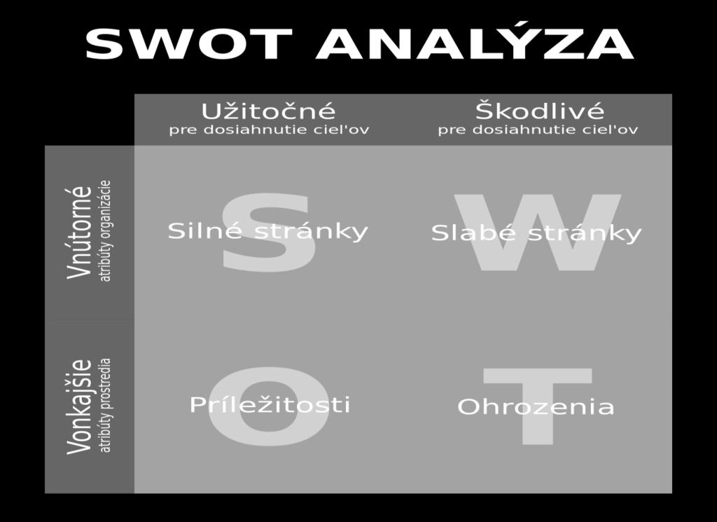 Skratka SWOT hodnotí strenghts (silné stránky), weaknesses (slabé stránky), opportunities (príležitosti), threats (hrozby).