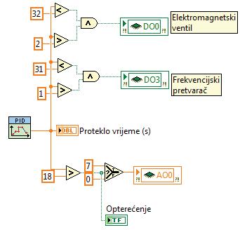 (1. sekunda), CompactRIO, kao što je prikazano na slici (Slika 3.6) su spojeni tako da DO0 pripada zu ventila). Slika 3.