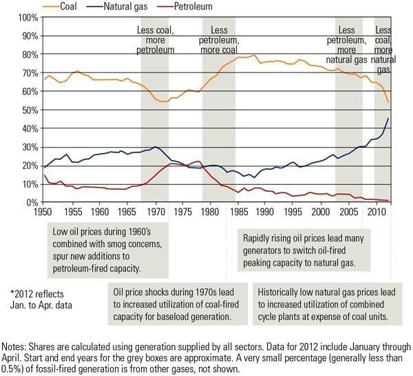 Na gore pomenutom okruglom stolu proizvoďača uglja u USA je konstatovano da je 2011 godine u USA došlo do izjednačenja učešća uglja i gasa u proizvodnji električne energije i da sve više opada učešće