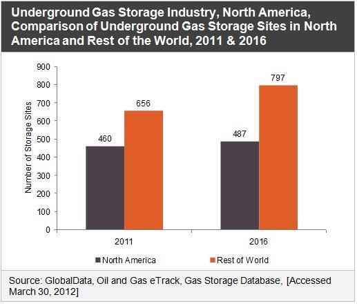Izgradnja podzemnih skladišta gasa se sve više praktikuje u cilju balansiranja povećane zimske potrošnje gasa na račun smanjene letnje potrošnje.