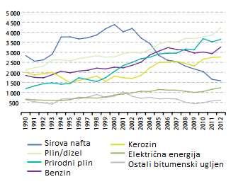 Grafikon 8: Izvoz odabranih energenata za EU-28, od 1990. do 2012. godine (1000 TJ) Izvor: Eurostat (2014.