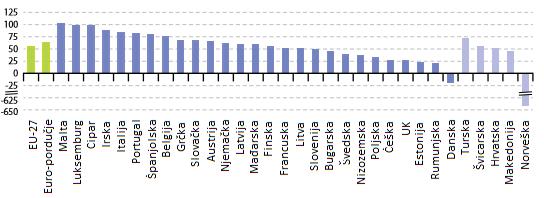 Grafikon 10: Stopa ovisnosti o uvozu energije za sve proizvode u 2009. godini (% neto uvoza u bruto domaćoj potrošnji i skladištenju, bazirano na toe) Izvor: Eurostat (2012.