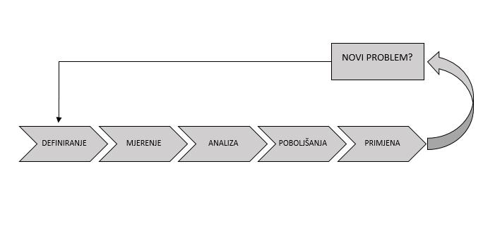 dokumentacije i treninga, integrirajući ih u proces. Navedene faze su slične fazama iz PDCA kruga kojeg je uveo Shewhart. 37 Slika 7.