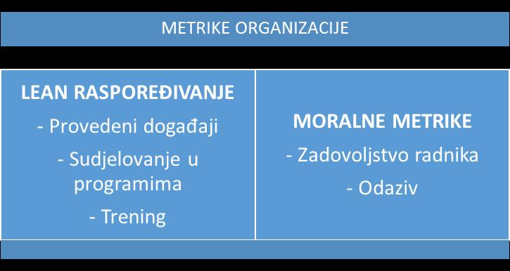 Slika 31. Podjela Lean metrike organizacije Izvor: Vlastita izrada autora prema Dizdarević, A., Jakšić, T., i dr. (2014): Lean metrika-metrics Lean.