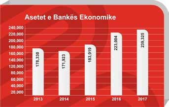 Performanca e Bankës Ekonomike Si banka e vetme me 100 përqind kapital vendor, Banka Ekonomike edhe gjatë vitit 2017 ka shënuar përmirësim në shumicën e treguesve financiar.