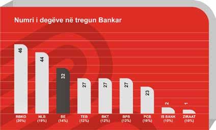 Sa i përket numrit të degëve prezente në tregun bankar në Kosovë, ne jemi banka e 3-të, gjë që është një tregues