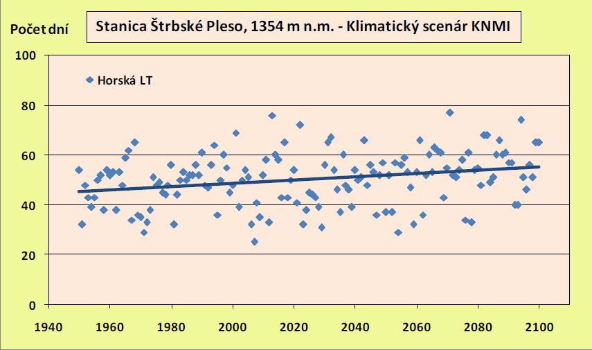 Graf 29: Podmienky pre realizáciu letných turistických aktivít v lokalite Štrbské Pleso Scenáre vývoja zmeny klímy na Slovensku predpokladajú odlišnú situáciu v rámci zimnej turistiky na horách.