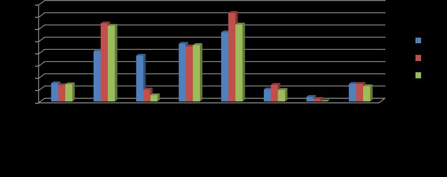 Graf 36: Počet návštevníkov v ubytovacích zariadeniach na území destinácie 2010-2012 Zdroj: Marketingová stratégia destinácie NP Slovenský raj, 2014.