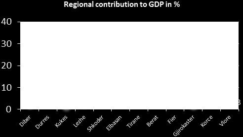 The socio-economic development of the country leans heavily in favor of the central regions.