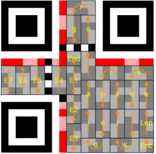 Na slici 6 prikazani su standardni elementi svakog QR koda koji su malo prije opisani(veliki kvadrati na rubovima, crte s izmjeničnim crnim i bijelim modulima te crvenom bojom označeni podaci o