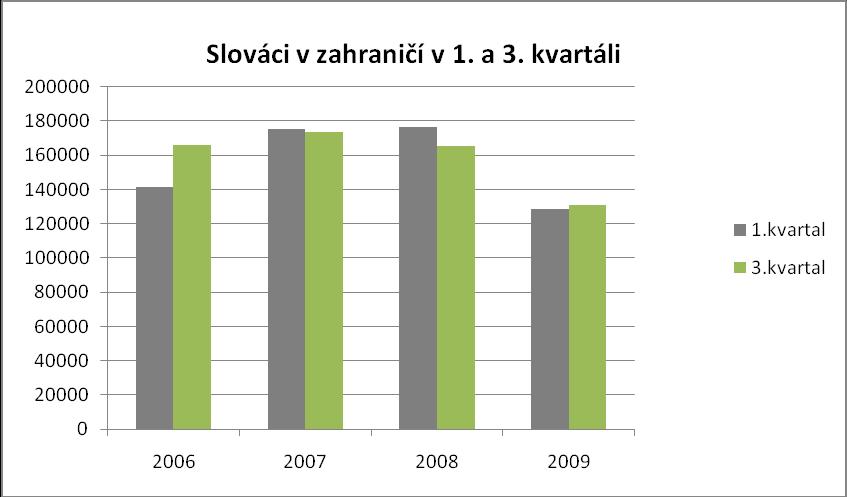 Medzikvartálne porovnanie vývoja počtu Slovákov pracujúcich v zahraničí Jedným zo zaujímavých determinantov pracovnej migrácie je aj pohyb absolventov.