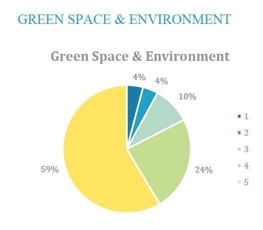 Green space and Environment 4.