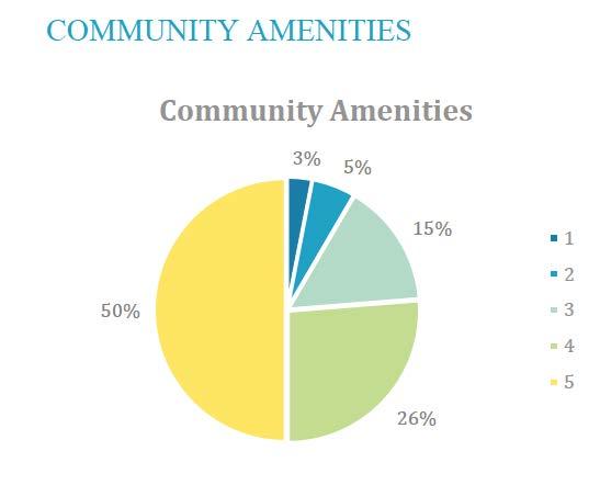 Community Amenities 4.
