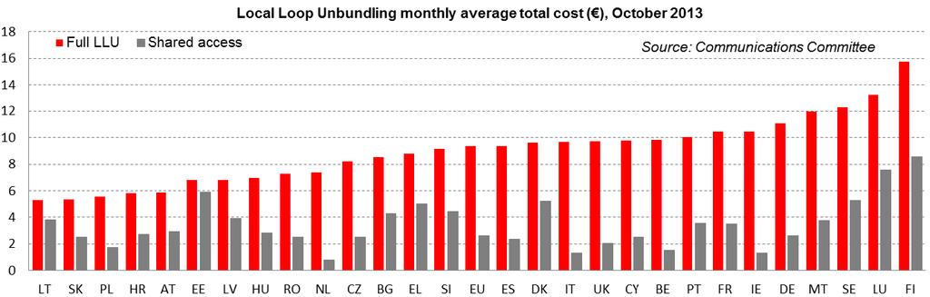 Graf 2. Mjesečna cijena izdvojenog pristupa lokalnoj petlji u eurima [3] Kako bi se investiralo u razvoj telekomunikacijskih usluga i mreže, potrebno je imati konkurenciju na tržištu.