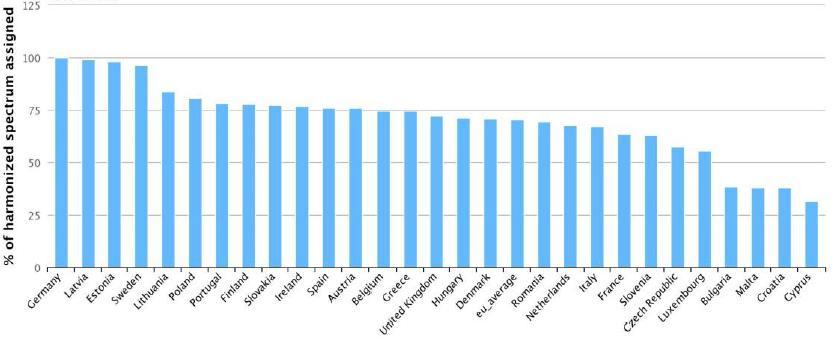 prikazan je grafom 8. Graf 8. Postotak pretplatnika u EU s obzirom na brzine prijenosa podataka [3] [5] U siječnju 2013. godine za Republiku Hrvatsku taj postotak iznosi manje od 5%.