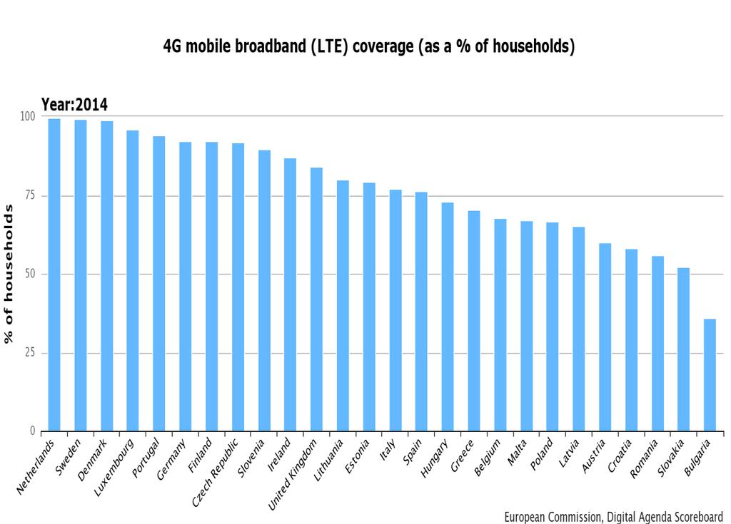 Graf 14. Postotak pokrivenosti kućanstava u ruralnim područjima u EU i RH [11] Na sljedećem grafu vidljiva je pokrivenost LTE-om izražena u postocima kućanstava prema podacima iz 2014. godine.