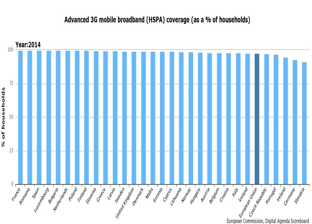 Postotak pokrivenosti 3G signalom (engl. High speed Packet Access - HSPA) je prikazan grafom 16. Podaci za 2014. godinu ukazuju da je prosjek Europske unije 97%, a Republike Hrvatske 97,7%.
