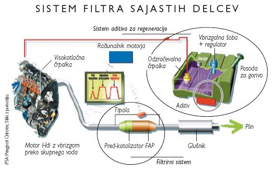 izpopolnjen program krmiljenja in kontrole, ki krmili regeneracijo filtra in zagotavlja samodiagnosticiranje sistema, sistem za dodajanje aditiva h gorivu.