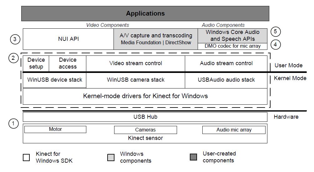 Komponente koje SDK sadrži: Slika 10 Beta SDK arhitektura [9] 1. Kinect hardver u njih su uključeni Kinect senzor i USB hub, kojim je senzor spojen sa računalom(aplikacijom) 2.