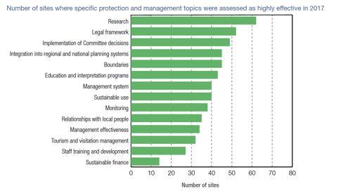 Management effectiveness 2017 IUCN World Heritage Outlook Report Number of