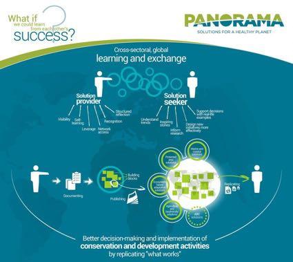 Tools: sharing best practices globally PANORAMA Solutions for a Healthy Planet A partnership initiative to document and