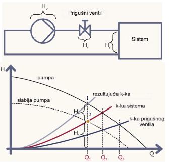 Prigušni ventil [1] - Prigušni ventil se postavlja na red sa pumpom. Pumpa radi kontinualno, a prigušni ventil se po potrebi otvara i zatvara.