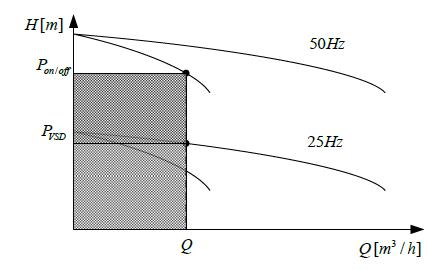 Dve pumpe se mogu naći u četiri stanja, da su obe isključene, jedna ili druga uključena ili obe uključene i može se primeniti samo start-stop metoda.