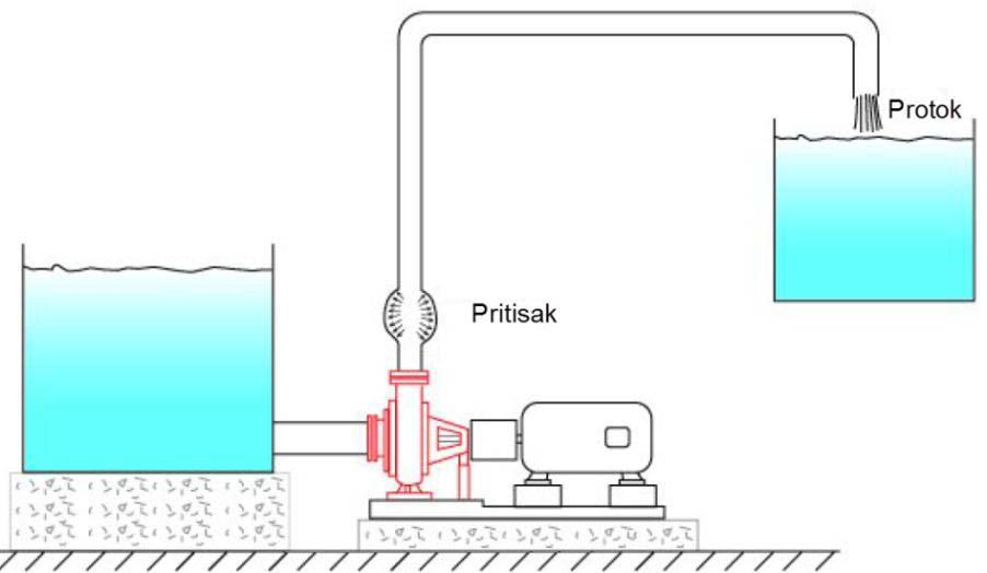 Tipovi pumpi [1] - Prema načinu funkcionisanja radnog kola pumpe izvršena je glavna podela na rotacione ( rotodynamic ) i