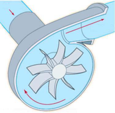 Rotacione pumpe [1] Poprečni presek radnog kola rotacione pumpe [1] - Fluid ulazi u pumpu preko ulazne grane pod pritiskom i to obično sa nivoa koji se nalazi iznad pumpe.