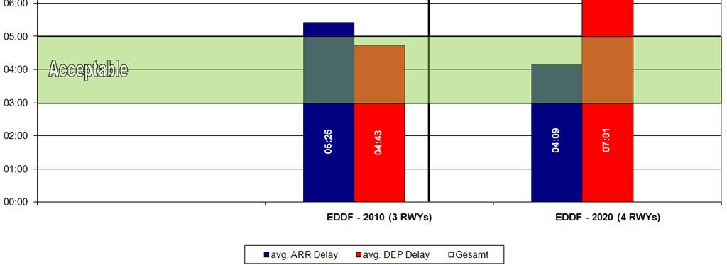 Seite 11 EDDF has enough spare ARR capacity untill 202x due to the opening of 4th rwy (October 2011) even under IMC CAT I conditions