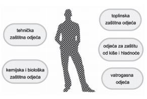 Prema funkciji zaštite, zaštitna odjeća može se podijeliti na sljedeće skupine [4] (slika 5): tehnička zaštitna odjeća (uključujući zaštitu od mehaničkih opasnosti, zaštitu od antistatičkog naboja),