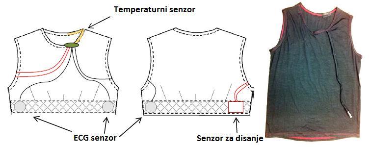 Slika 29 Pozicije senzora: EKG (crna), senzor za disanje (crvena), senzor temperature unutar majice (žuta) i točka spajanja (zelena) za prijenos podataka do jakne (lijevi dio slike), fotografija