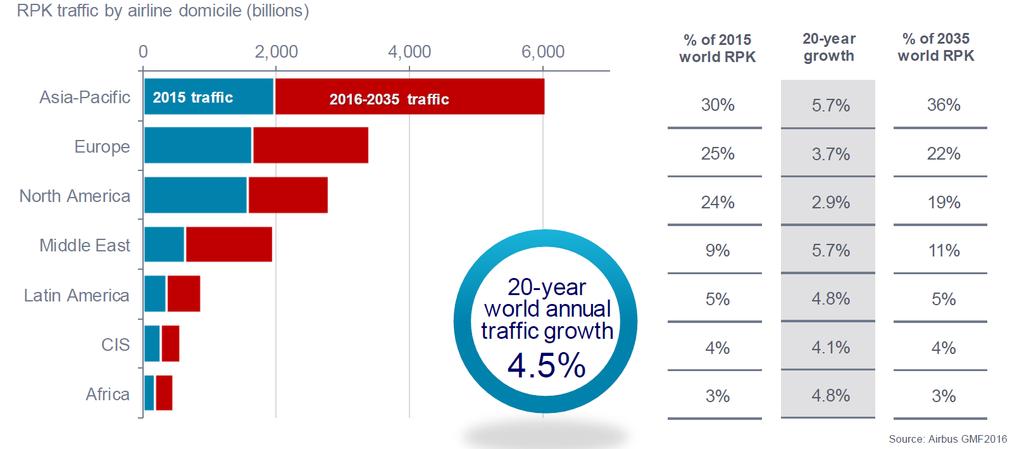 World Traffic growth - Revenue passenger KM (RPK)