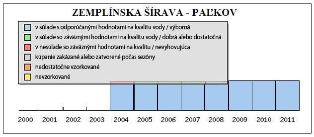 Obr.3 : Vyhodnotenie kvality vody na Zemplínska šírava - Paľkov podľa klasifikácie EÚ (zdroj: EEA; dostupné na: http://www.eea.europa.