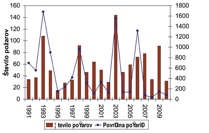 168 Število požarov Površina požarišč Grafikon 4 : Statistika požarišč v Kraškem GGO v obdobju 1991 2009 