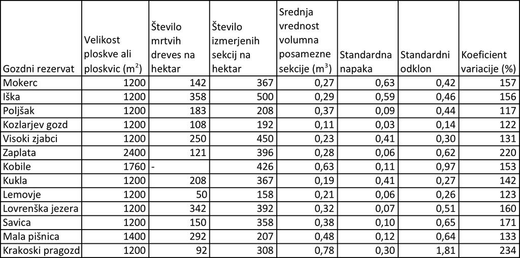 27 5 REZULTATI 5.1 PODATKI O GOZDNIH REZERVATIH V analizo je bilo vključenih 13 gozdnih rezervatov na območju republike Slovenije.