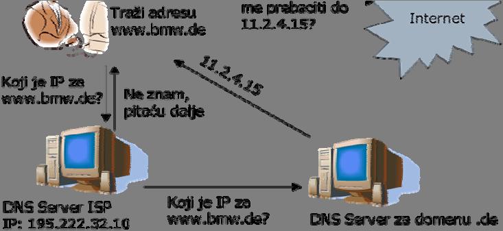 moralo pitati DNS za adresu. Šta ako se promijeni IP adresa nekog računara i podatak zapisan na lokalnom računaru postane pogrešan?