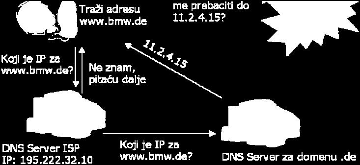 Zbog toga najčešće te keširane adrese imaju "rok trajanja", nakon čega se brišu s običnog računara, pa ono ponovo mora kontaktirati DNS server da bi dobilo adresu. Slika 1.