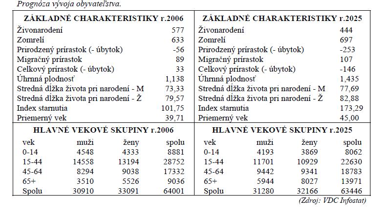 V nasledujúcej tabuľke je uvádzaná veková štruktúra obyvateľstva okresu Piešťany. Tabuľka č.