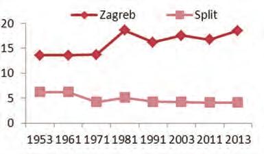 Izvor: Statistički godišnjaci 1953, 1961, 1971, 1981, 1991, 2003 1, 2011, 2013.