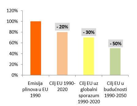 Slika 16. Grafički prikaz smanjenja emisije štetnih plinova. Izvor: http://www.hzpp.hr/ekologija Ţeljeznički promet najmanje onečišćuje okoliš za razliku od drugih vrsta prometa.