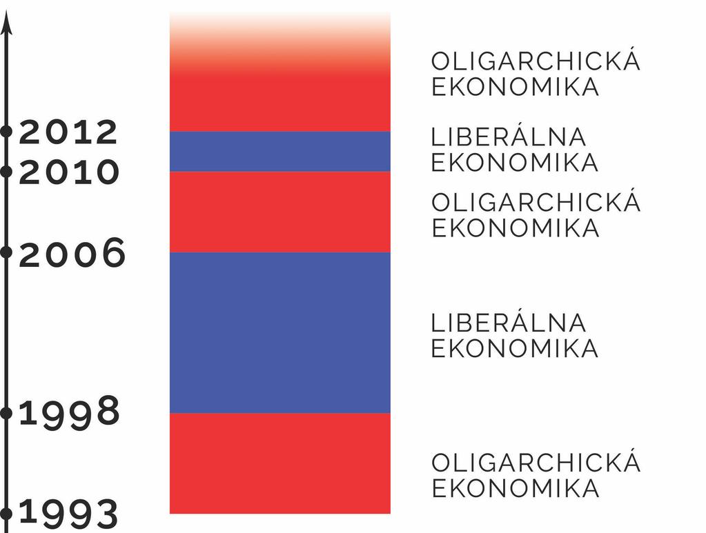 ŠTANDARDNÍ POLITICI OKREM ROZKRÁDANIA ROBILI EŠTE AJ HLÚPU EKONOMICKÚ POLITIKU Od roku 1993 až dodnes štandardní politici na Slovensku striedali iba dva typy ekonomickej politiky štátu.