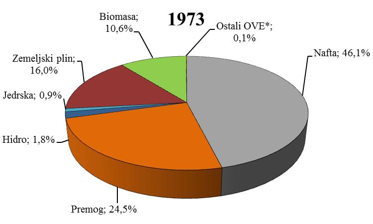Slika 2: Svetovna oskrba s primarno energijo po virih v letih 1973 in 2008 6.115 Mtoe 12.267 Mtoe Legenda: * Ostali OVE vključujejo geotermalno, solarno, vetrno energijo, itd.