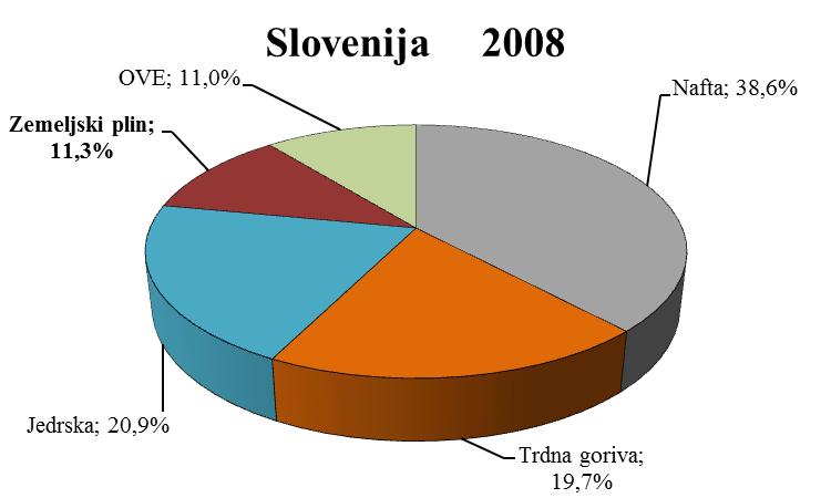 Slika 7: Poraba energije in delež zemeljskega plina v končni rabi v EU-27 in Sloveniji v letu 2008 Vir: Prirejeno po Eurostat pocketbooks 2010 Edition, str.38.