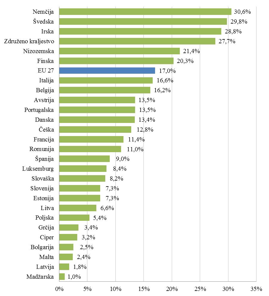 2010) države 58 z deležem menjav nad 20 %: Nemčija, Švedska, Irska, Združeno kraljestvo, Nizozemska in Finska.