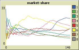 Slika 6.16. Grafički prikaz uticaja promene cena i kvaliteta na tržišno učešće Sličan simulacioni eksperiment pokrenut je još jedanput.
