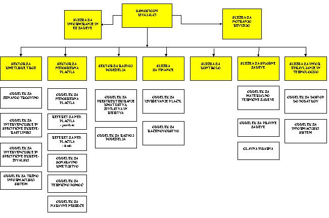 Graf. 17: Organizacijska struktura AKTRP 12.